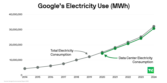 谷歌数据中心电力消耗四年翻番,碳中和目标面临严峻挑战