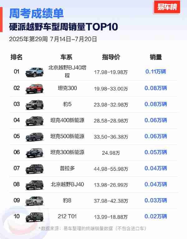 第29周硬派越野车型销量公布：豹5和坦克300被反杀？