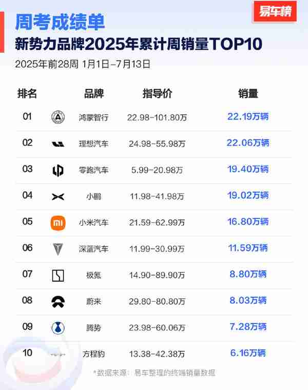 中国造车新势力2025年累计销量排名:鸿蒙险胜理想
