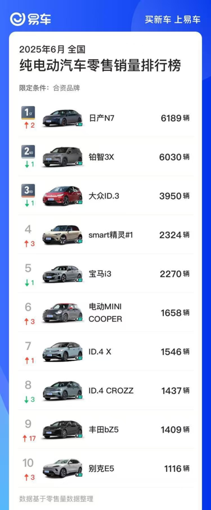 东风日产N7斩获6月销量合资纯电榜首 成就“合资新势力”又一里程碑