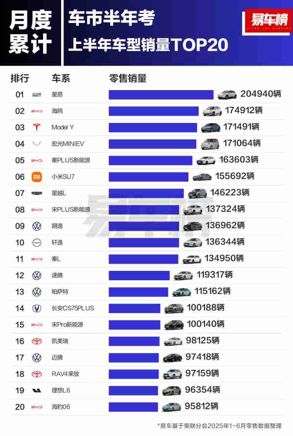 2025年上半年车型销量TOP20揭晓：吉利星愿夺冠