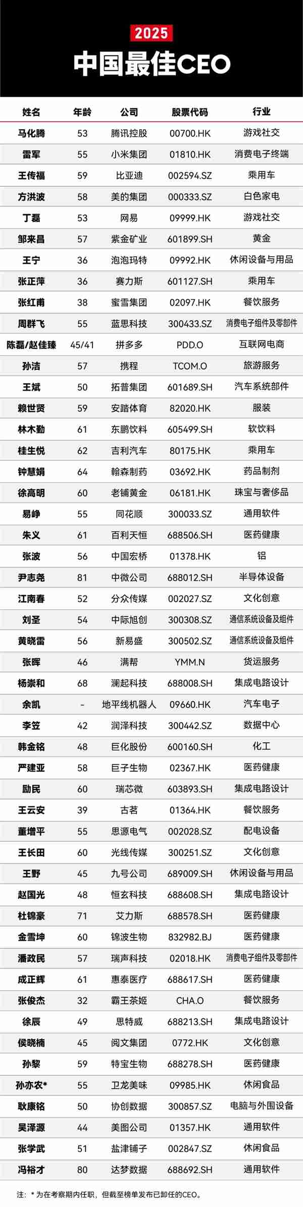 2025福布斯中国最佳CEO榜单揭晓:马化腾、雷军 、王传福排名前三