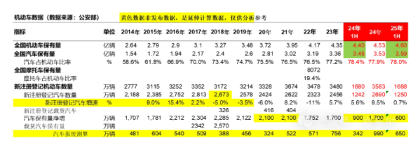 中国汽车保有量有望突破4亿辆 年产销有望达4000万辆