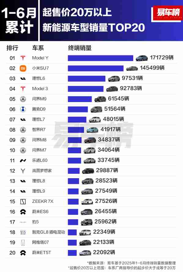 上半年20万元以上新能源车哪家火?SU7惜败Model Y