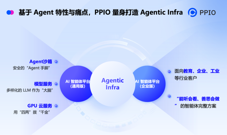 PPIO亮相WAIC 2025,重磅推出Agentic AI基础设施服务平台