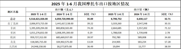 上半年中国摩托车整车出口达879.88万辆 大涨32.71%