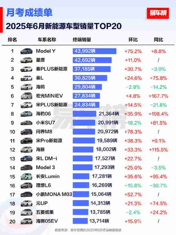 2025上半年新能源车型销量TOP20:Model Y丢掉冠军!