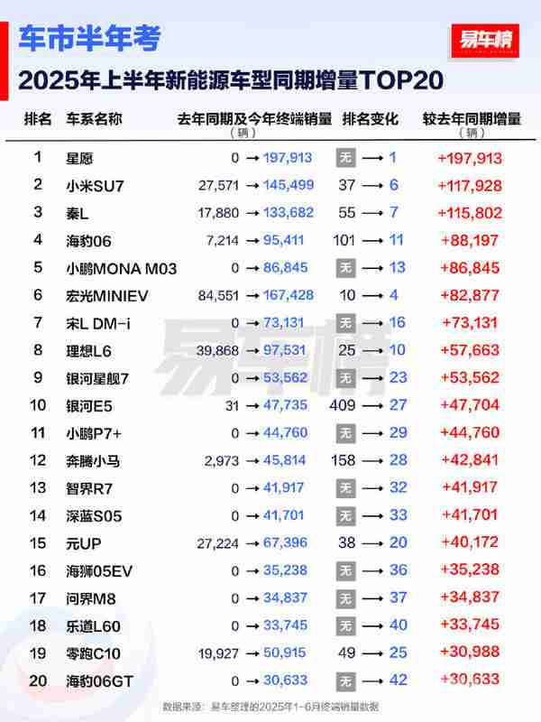 2025上半年新能源车型销量TOP20:Model Y丢掉冠军!