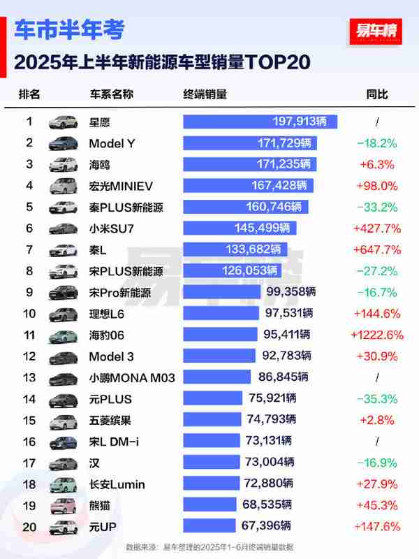 2025上半年新能源车型销量TOP20:Model Y丢掉冠军!