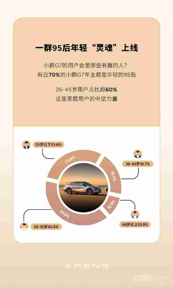 小鹏G7首批车主画像公布:近70%是95后 女性占3成