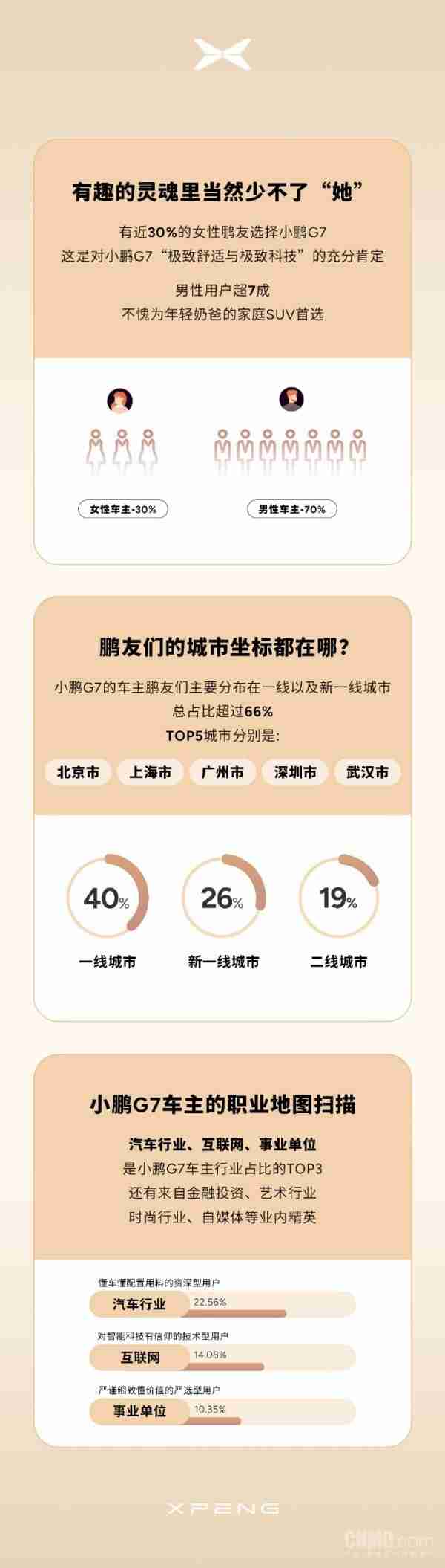 小鹏G7首批车主画像公布:近70%是95后 女性占3成