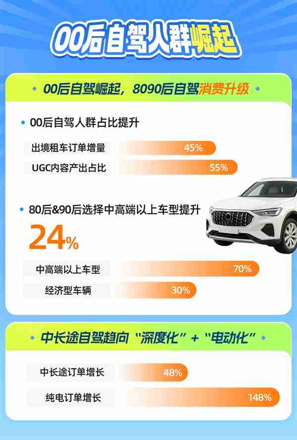 暑期租车自驾游趋势指南：情感共鸣驱动 自驾游迈入体验为王时代