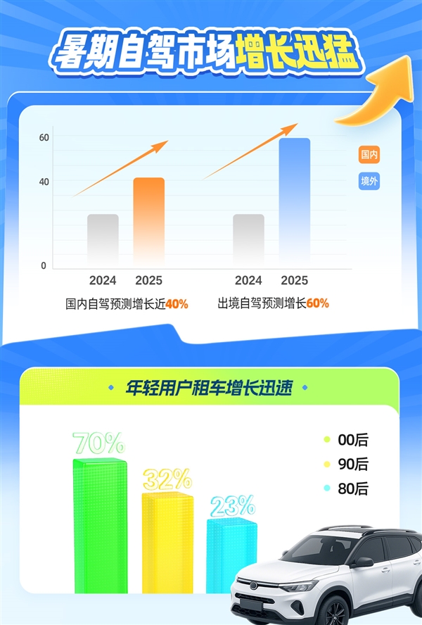 暑期租车自驾游热潮：情感驱动体验升级