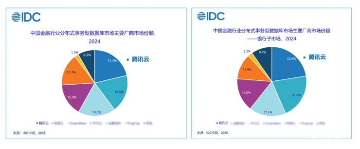 腾讯云TDSQL蝉联中国金融与银行分布式数据库市场“双料冠军”