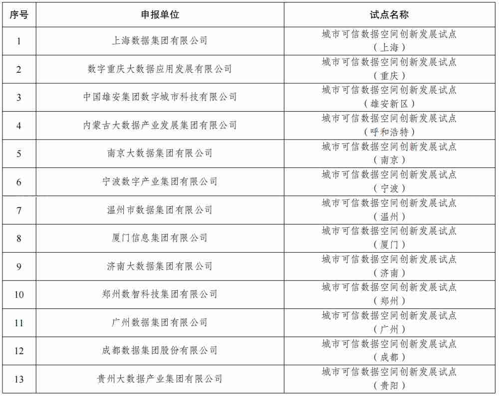 我国首批 63 个可信数据空间试点公布