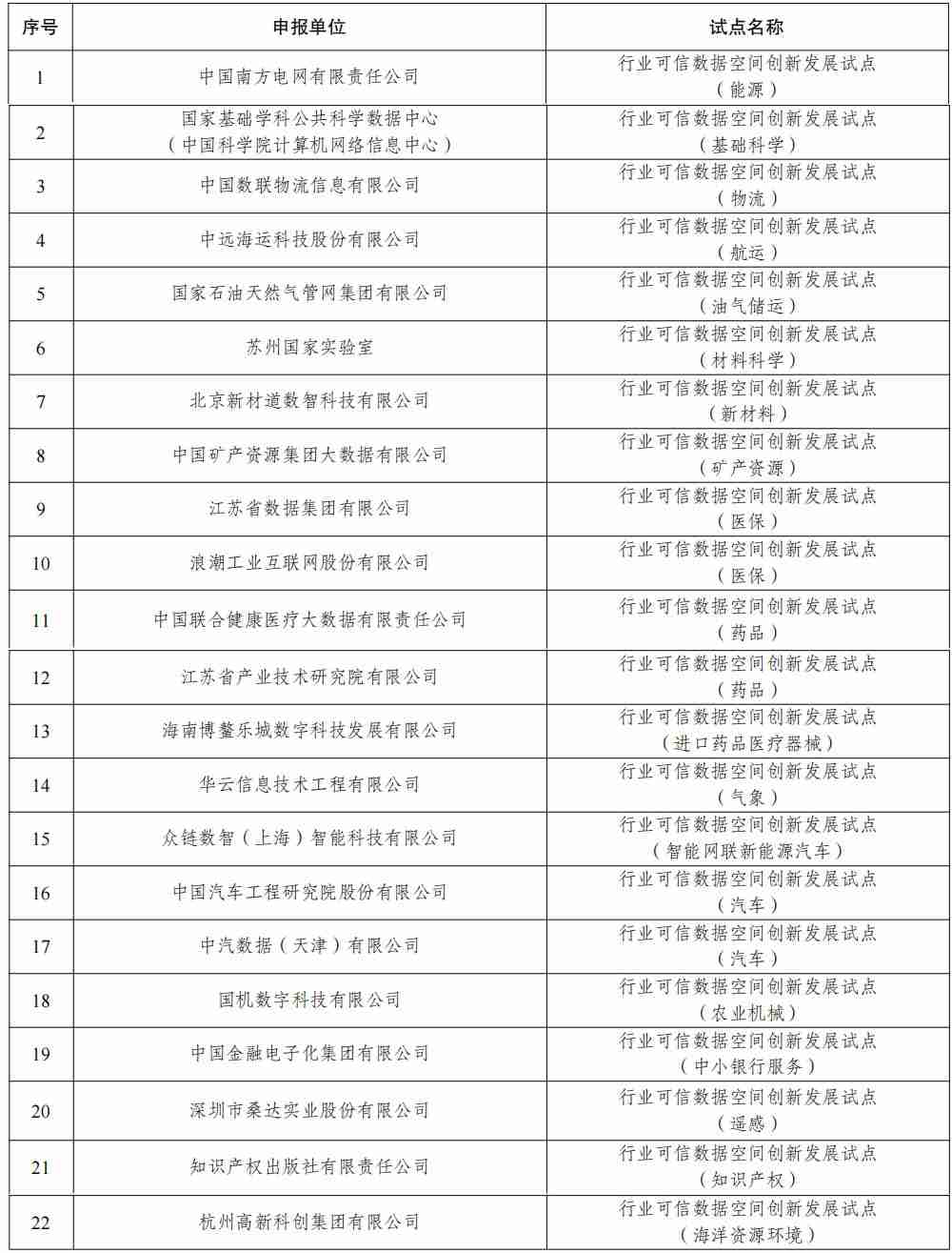 我国首批 63 个可信数据空间试点公布