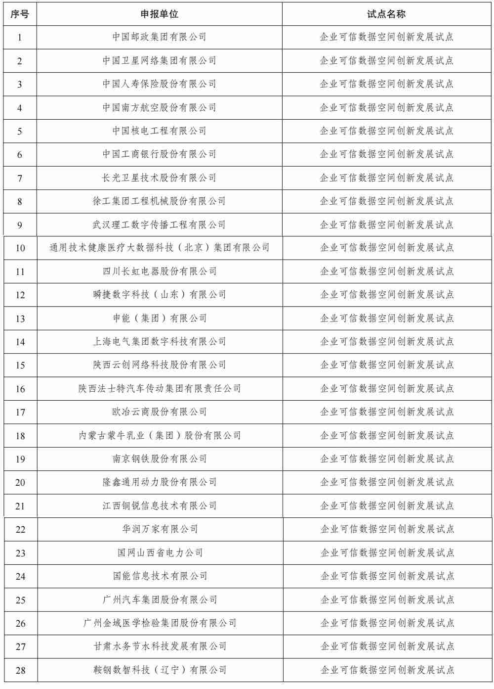 我国首批 63 个可信数据空间试点公布