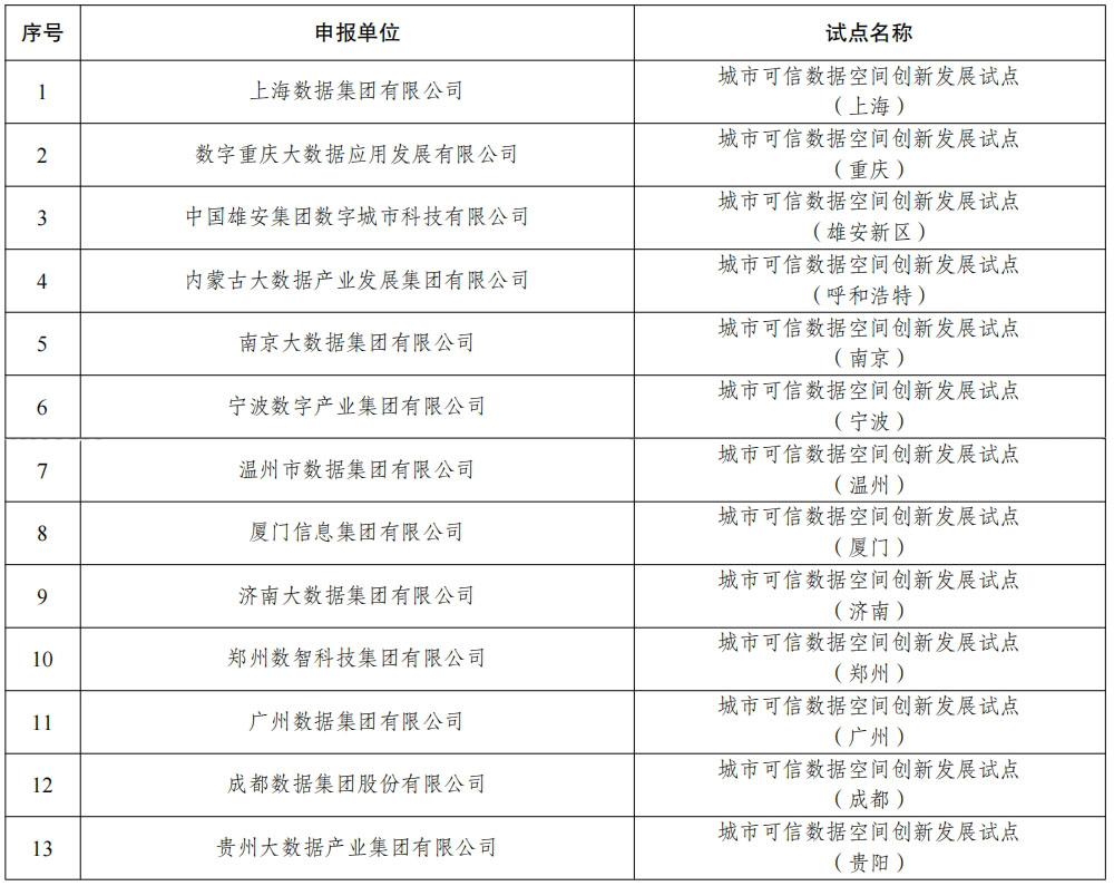 可信数据空间试点名单正式公布