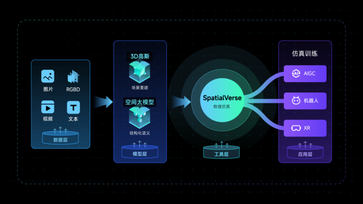 群核科技发布3D高斯语义数据集，给机器人装上“空间大脑”