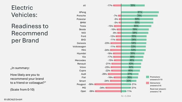 欧洲新能源汽车满意度研究：小鹏超特斯拉排名第一