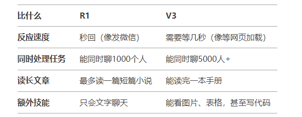 deepseek r1和v3的区别与选择指南