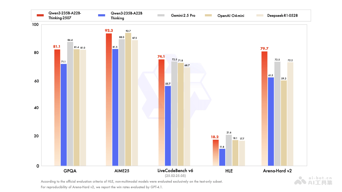 Qwen3-235B-A22B-Thinking-2507— 阿里推出的最新推理模型