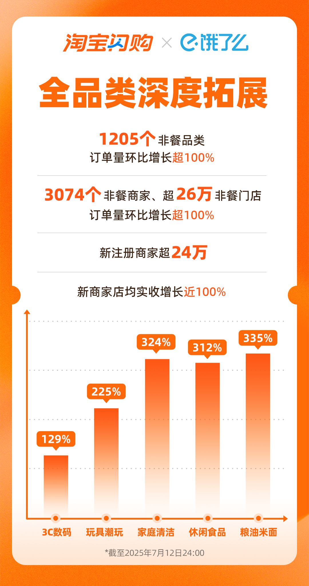 淘宝闪购日订单破8000万，用户增长15%