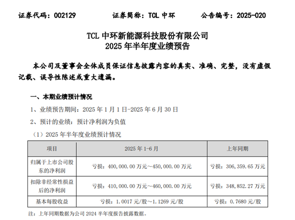 光伏至暗时刻：TCL中环预计上半年净亏损超40亿元