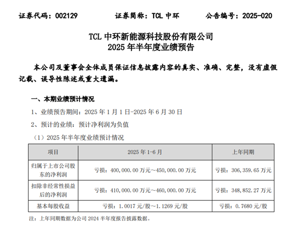 光伏寒冬来袭，TCL中环上半年或亏40亿