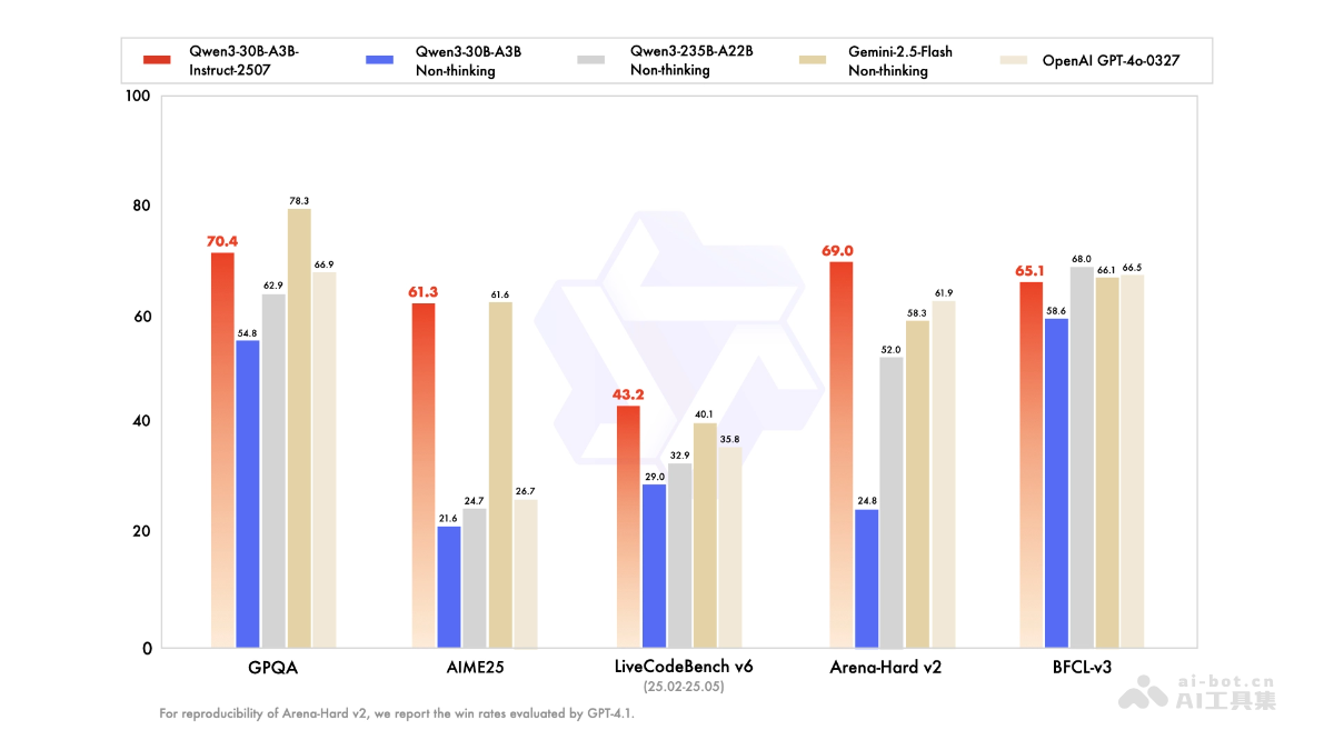 Qwen3-30B-A3B开源模型重磅发布