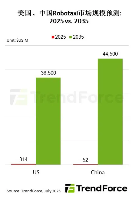 研报:中国Robotaxi市场规模2035年预计将达445亿美元