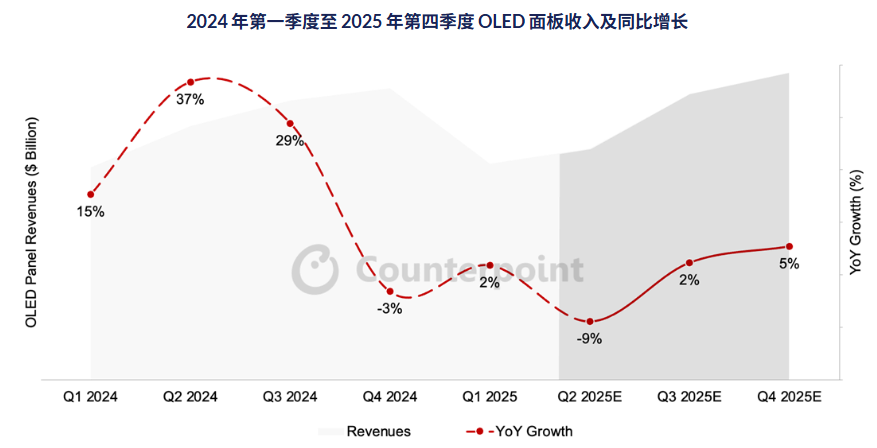 机构:AR眼镜、汽车等推动,第一季度OLED面板收入同比增长2%