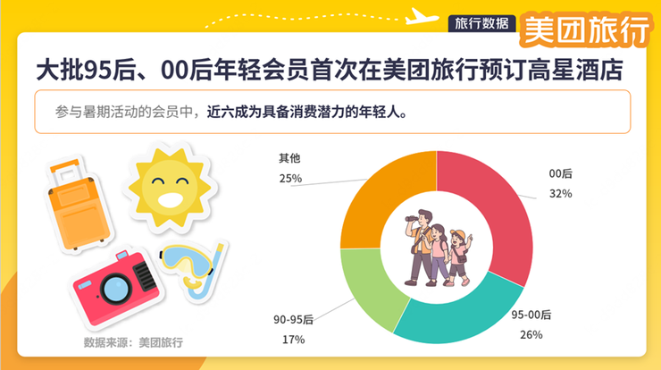 美团旅行发放暑期会员出游专属券，黑钻会员订机票、酒店可减200元