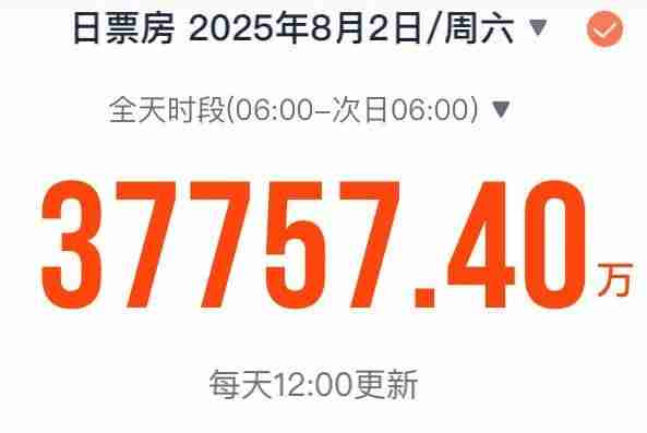 今年暑期档单日电影票房创新高破 3.7 亿,总票房已突破 67 亿元