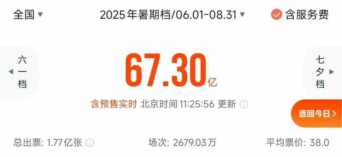 今年暑期档单日电影票房创新高破 3.7 亿,总票房已突破 67 亿元