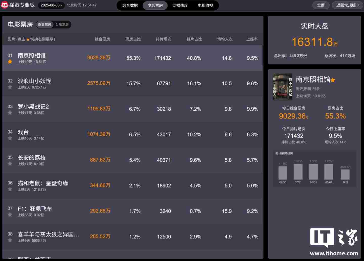 今年暑期档单日电影票房创新高破 3.7 亿,总票房已突破 67 亿元