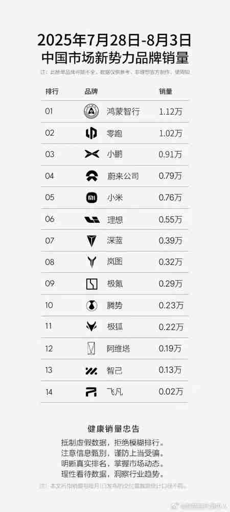 第31周国内新势力品牌汽车销量出炉：鸿蒙智行第一