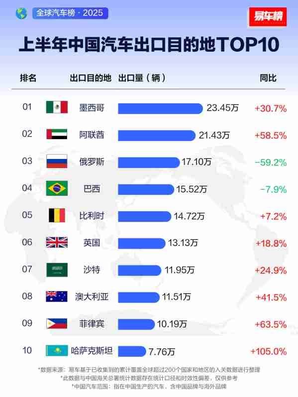 2025上半年中国汽车出口目的地TOP10:阿联酋第二