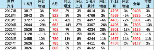 2025年上半年中国汽车销量占全球份额达36% 同比增长3%