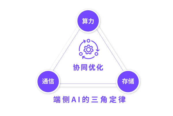 《中国端侧 AI 全景图谱报告》已正式发布!助力端侧AI迈向发展新高度