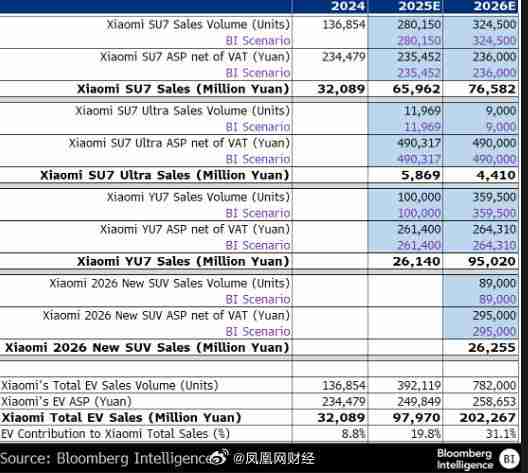 外媒预测：小米电动汽车销量或在2026年超越特斯拉