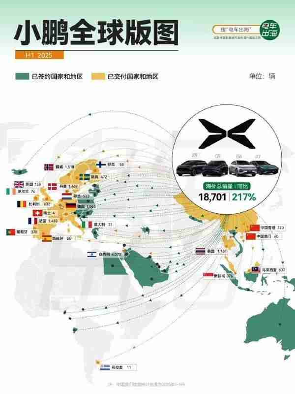 上半年新势力品牌海外销量战报:小鹏18701辆排第一