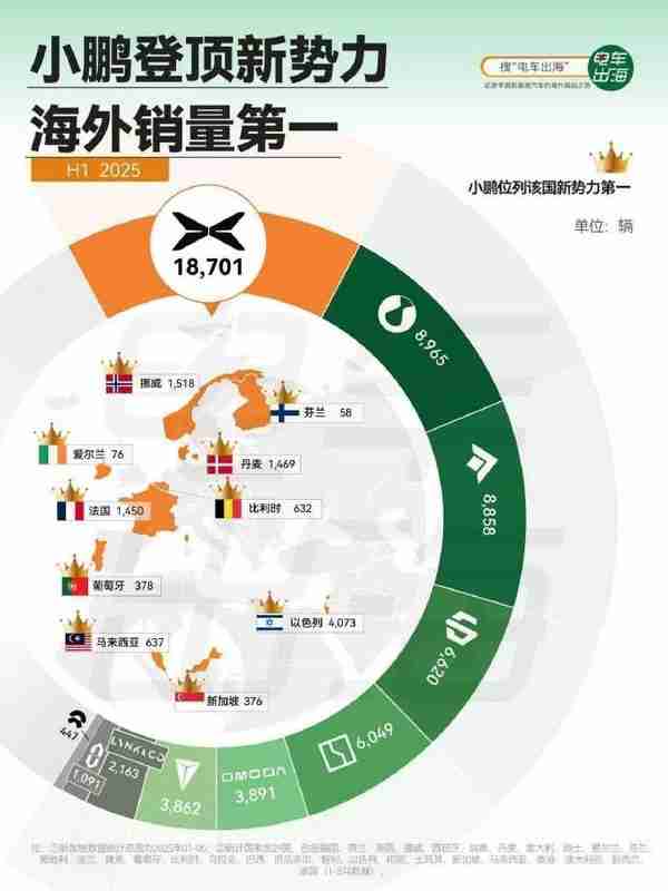 上半年新势力品牌海外销量战报:小鹏18701辆排第一