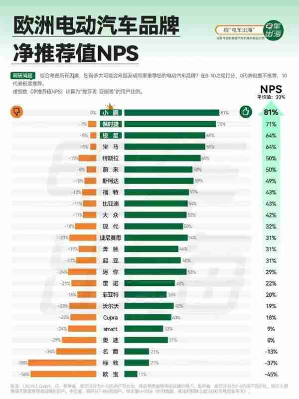 上半年新势力品牌海外销量战报:小鹏18701辆排第一
