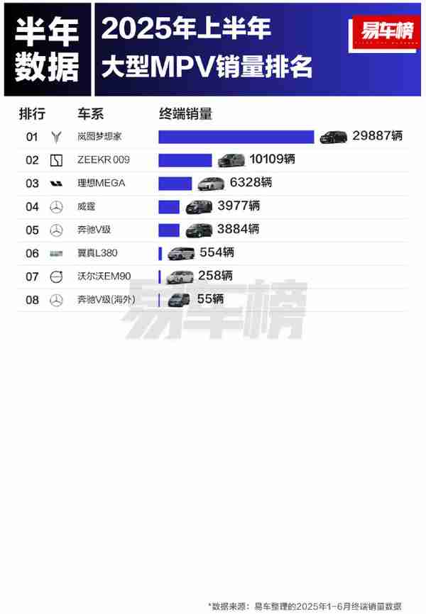 2025上半年大型MPV销量榜单出炉：岚图梦想家第一