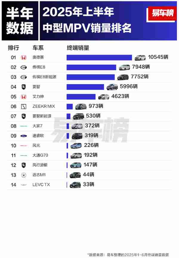 2025上半年大型MPV销量榜单出炉：岚图梦想家第一