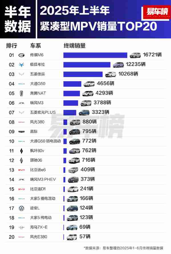 2025上半年大型MPV销量榜单出炉：岚图梦想家第一