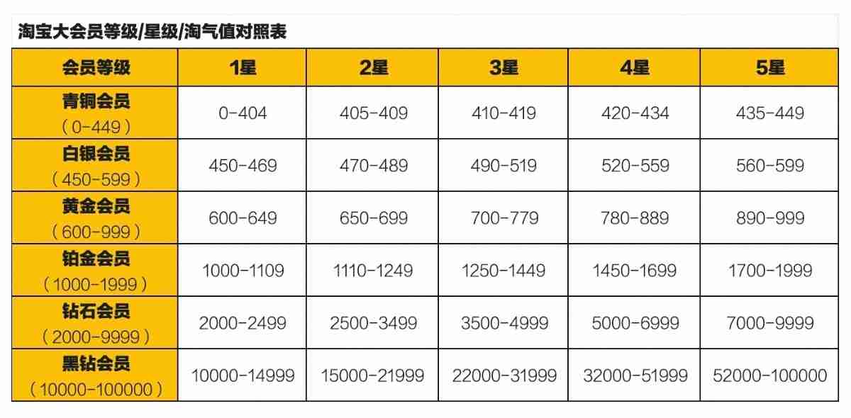 淘宝上线“大会员”体系：打通饿了么、飞猪、菜鸟、高德地图