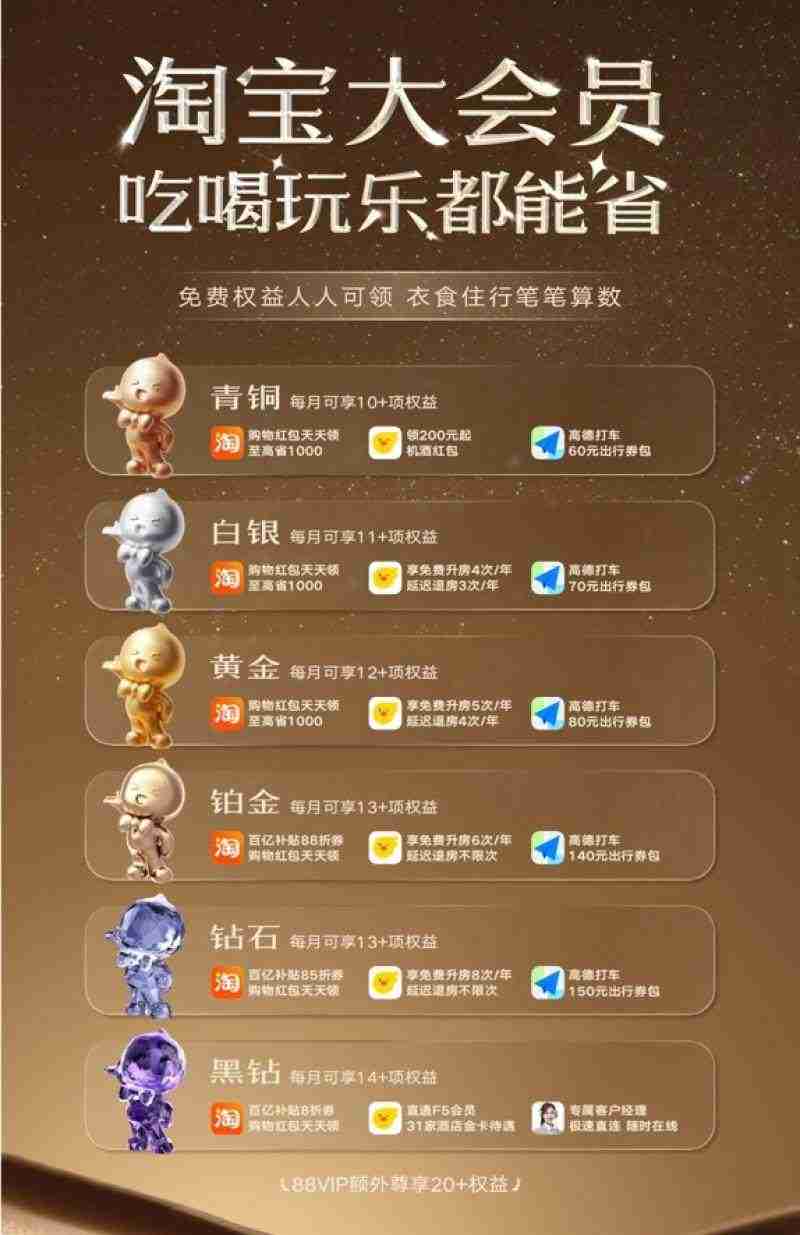 淘宝上线“大会员”体系：打通饿了么、飞猪、菜鸟、高德地图