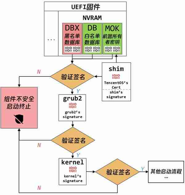 腾讯云TencentOS Server V4 全面支持安全启动  引导程序获微软签名